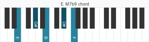 Piano voicing of chord E M7b9